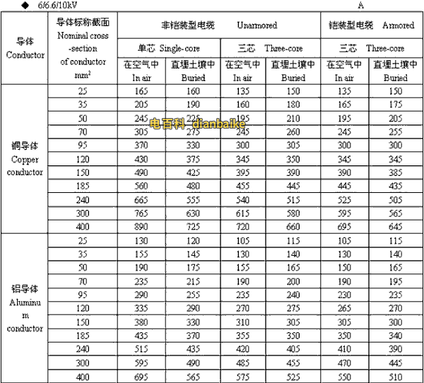 6/6.6//0kV武威高压武威电缆载流量