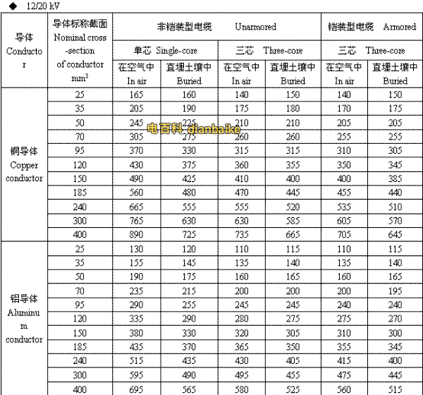 12/20kV武威高压武威电缆载流量