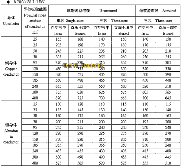 8.7/10kV,8.7/15kV武威高压武威电缆载流量